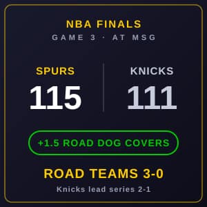 Scoreboard graphic for NBA Finals Game 3 showing San Antonio Spurs 115, New York Knicks 111 at Madison Square Garden. The Spurs covered as a 1.5-point road underdog. Wembanyama posted 32 points, 8 rebounds, 6 assists, 3 blocks. Favorites are 0-3 and the Knicks lead the series 2-1.