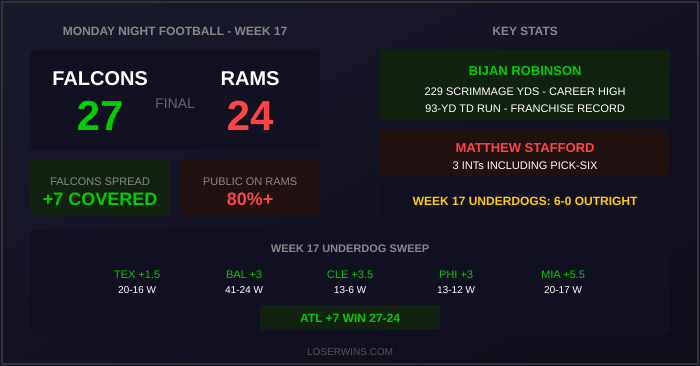 Falcons beat Rams 27-24 as 7-point underdogs on MNF. Bijan Robinson 229 yards, 93-yd TD. Week 17 underdogs went 6-0 outright.